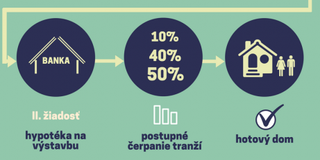 Prípadová štúdia - financovanie výstavby